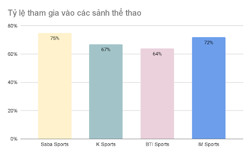 Biểu đồ đo lường mức độ yêu thích thông qua tỷ lệ tham gia tại các sảnh thể thao của Vibet: