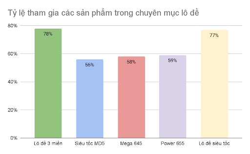 Biểu đồ sau đo lường mức độ yêu thích của người chơi đối với các sản phẩm trong chuyên mục.