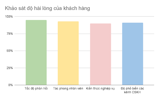 Khảo sát mức độ hài lòng của người chơi đối với Vibet